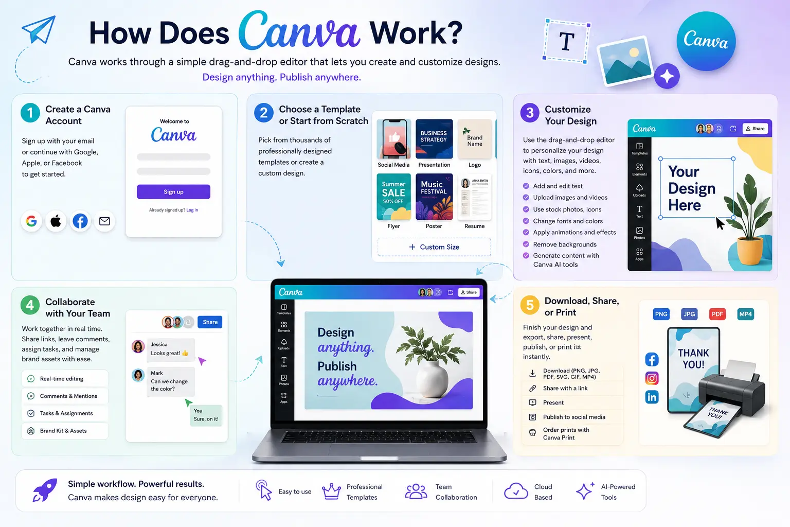 How Does Canva Work